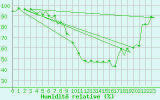 Courbe de l'humidit relative pour Frankfort (All)