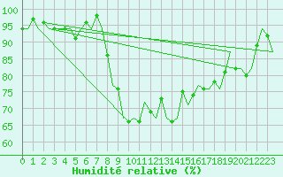 Courbe de l'humidit relative pour Cork Airport