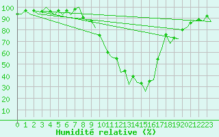 Courbe de l'humidit relative pour Granada / Aeropuerto