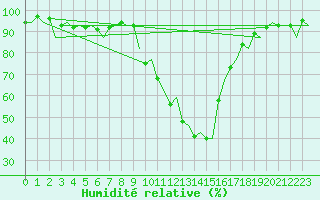 Courbe de l'humidit relative pour Gerona (Esp)