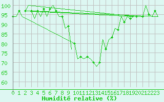Courbe de l'humidit relative pour Debrecen