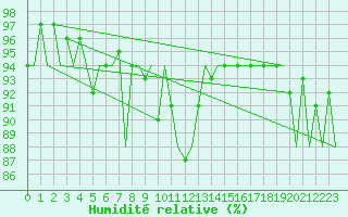 Courbe de l'humidit relative pour Aberdeen (UK)
