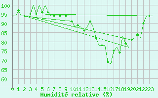 Courbe de l'humidit relative pour Gilze-Rijen