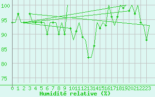 Courbe de l'humidit relative pour Nuernberg