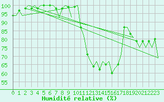 Courbe de l'humidit relative pour Castres-Mazamet (81)