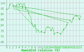 Courbe de l'humidit relative pour Groningen Airport Eelde