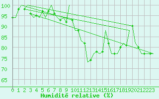 Courbe de l'humidit relative pour Woensdrecht