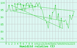 Courbe de l'humidit relative pour Menorca / Mahon