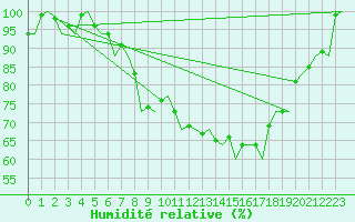 Courbe de l'humidit relative pour Volkel