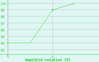 Courbe de l'humidit relative pour Schleswig-Jagel