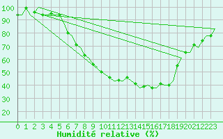 Courbe de l'humidit relative pour Eindhoven (PB)