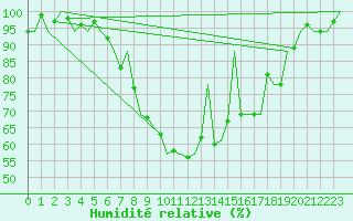 Courbe de l'humidit relative pour Eindhoven (PB)