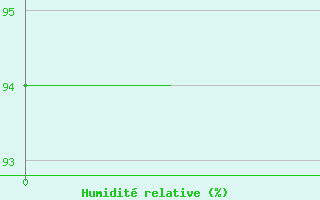 Courbe de l'humidit relative pour Noervenich