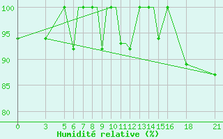 Courbe de l'humidit relative pour Vitebsk