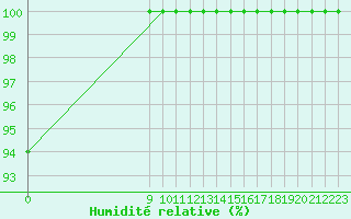 Courbe de l'humidit relative pour B. De Irigoyen Aerodrome