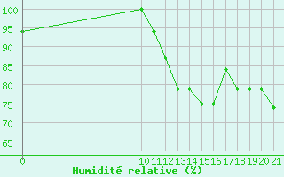 Courbe de l'humidit relative pour Altamira