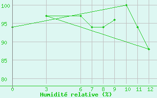 Courbe de l'humidit relative pour Tan-Tan