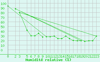 Courbe de l'humidit relative pour Monte Cimone