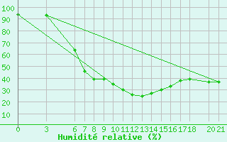 Courbe de l'humidit relative pour Mostar