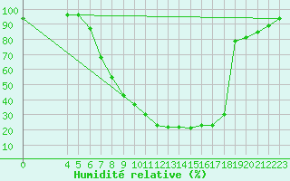 Courbe de l'humidit relative pour Chisineu Cris