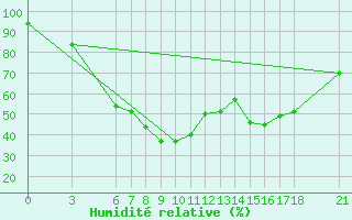 Courbe de l'humidit relative pour Sarajevo-Bejelave