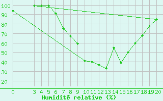 Courbe de l'humidit relative pour Plevlja
