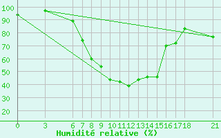 Courbe de l'humidit relative pour Nevsehir
