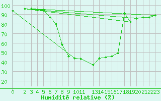 Courbe de l'humidit relative pour Kaisersbach-Cronhuette