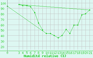 Courbe de l'humidit relative pour Zagreb / Maksimir