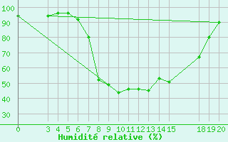 Courbe de l'humidit relative pour Pazin