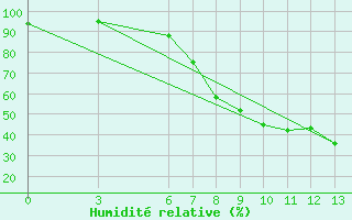 Courbe de l'humidit relative pour Sarajevo-Bejelave