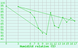 Courbe de l'humidit relative pour Nevsehir