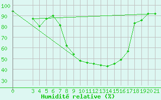 Courbe de l'humidit relative pour Slavonski Brod