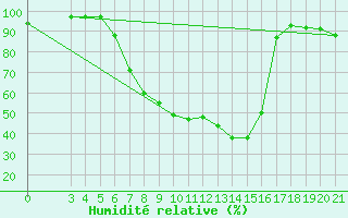 Courbe de l'humidit relative pour Sisak