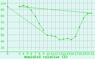 Courbe de l'humidit relative pour Slavonski Brod