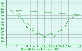 Courbe de l'humidit relative pour Osmaniye