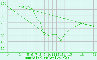 Courbe de l'humidit relative pour Rivne