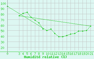 Courbe de l'humidit relative pour Mali Losinj