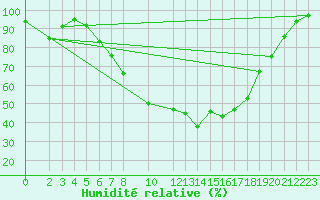 Courbe de l'humidit relative pour Baruth