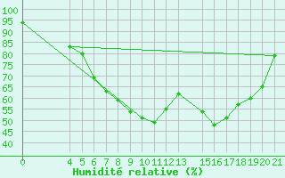 Courbe de l'humidit relative pour Krizevci