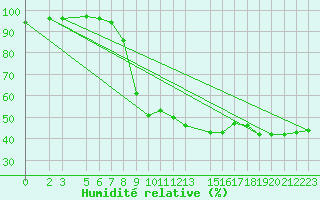 Courbe de l'humidit relative pour Nova Gorica