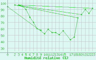 Courbe de l'humidit relative pour Muehldorf
