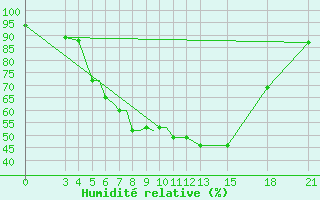 Courbe de l'humidit relative pour Mogilev