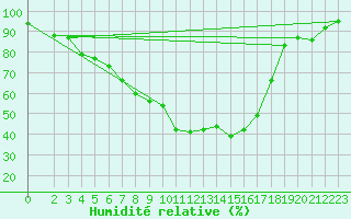 Courbe de l'humidit relative pour Jomfruland Fyr