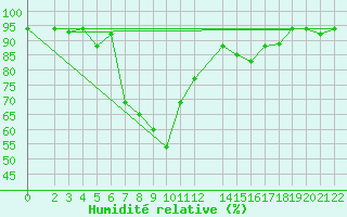 Courbe de l'humidit relative pour Kitale