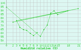 Courbe de l'humidit relative pour Tha Phra