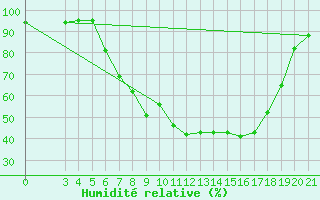 Courbe de l'humidit relative pour Slavonski Brod