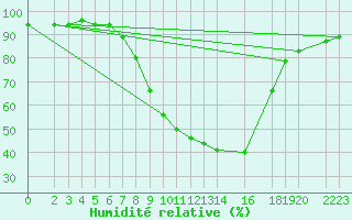 Courbe de l'humidit relative pour Muehlacker