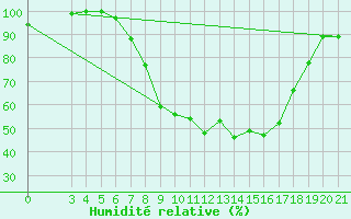 Courbe de l'humidit relative pour Krapina