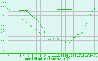 Courbe de l'humidit relative pour Bjelovar